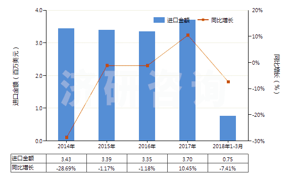 2014-2018年3月中國(guó)其他硫化染料及以其為基本成分品(HS32041919)進(jìn)口總額及增速統(tǒng)計(jì) 2014-2018年3月中國(guó)其他硫化染料及以其為基本成分品(HS32041919)進(jìn)口總額及增速統(tǒng)計(jì)